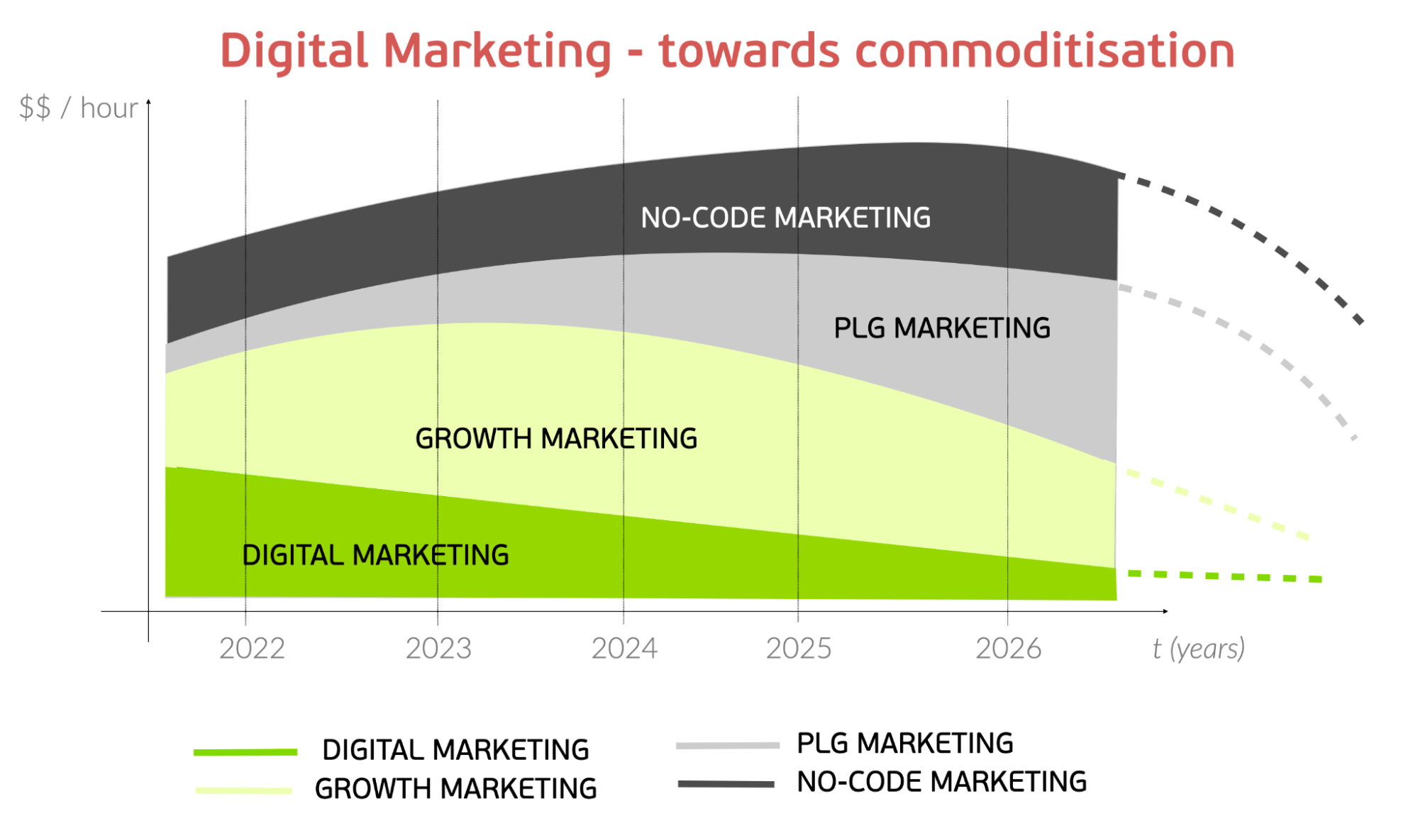 The Top 5 Digital Marketing Skills In Demand In 2023