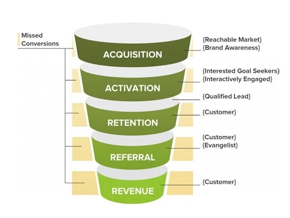 The AARRR Framework in the Market