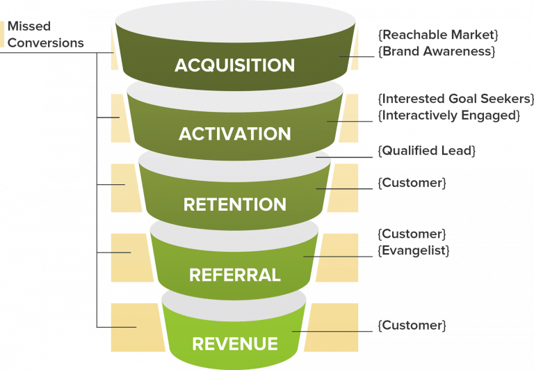 11 Steps To Create A Growth Plan Based On Your Funnel