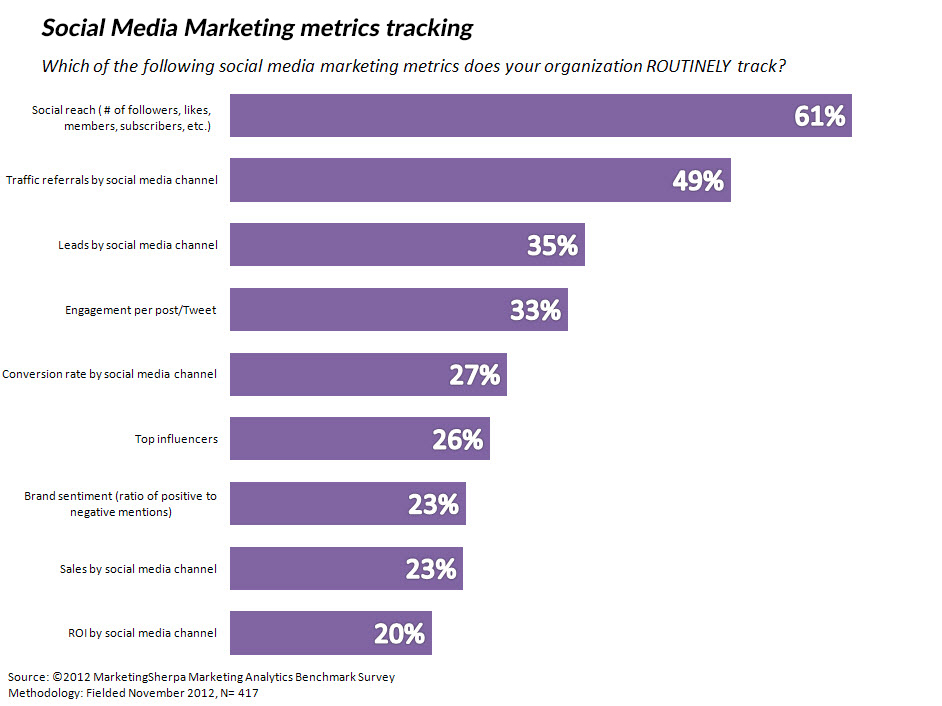 Social Media Marketing metrics