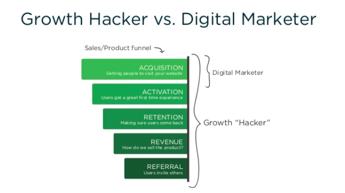 Growth hack na prática - Marketing Digital