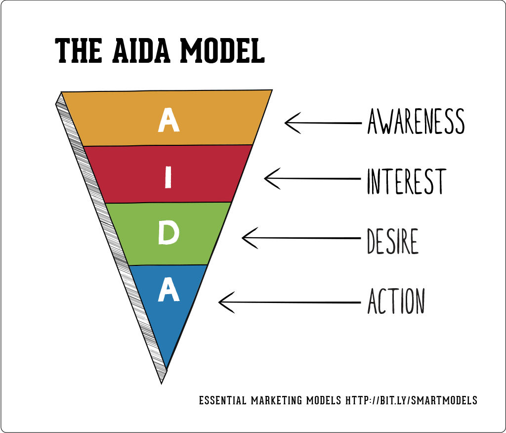 conversion rate optimization