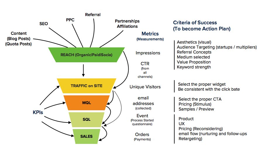 How To Get Early Traction For Your Startup