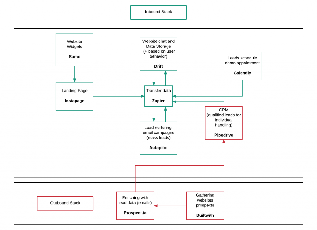 How To Build An Inbound Marketing Stack [A Real Life Example]