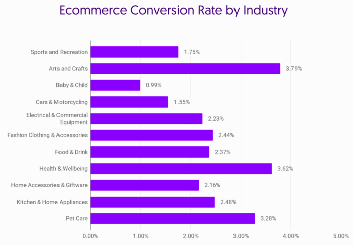 Growcode e commerce conversion by industry 700x485 1