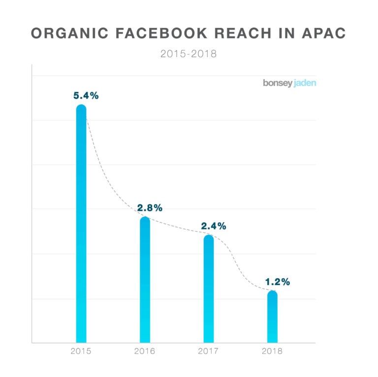 Facebook Organic Reach Chart