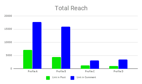 GrowthRocks LinkedIn Comment Study