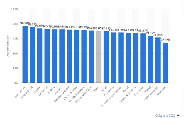 cart abandonment rates by statista