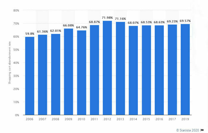 cart abandonment rates by statista