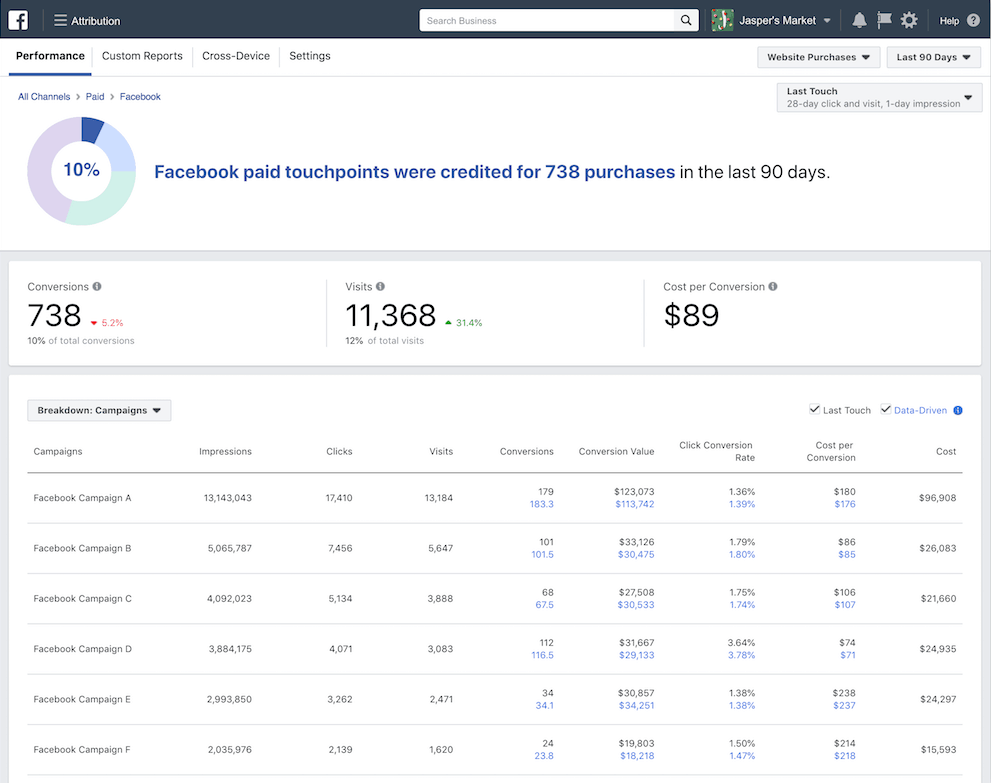 Performance Section in Facebook Attribution