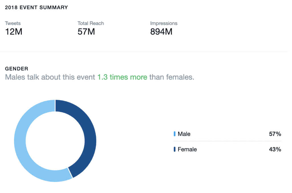 Mother's Day in Twitter's Event Targeting