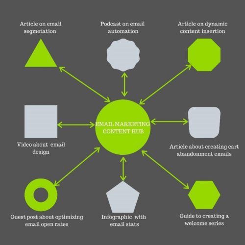 Hub And Spoke Content Marketing