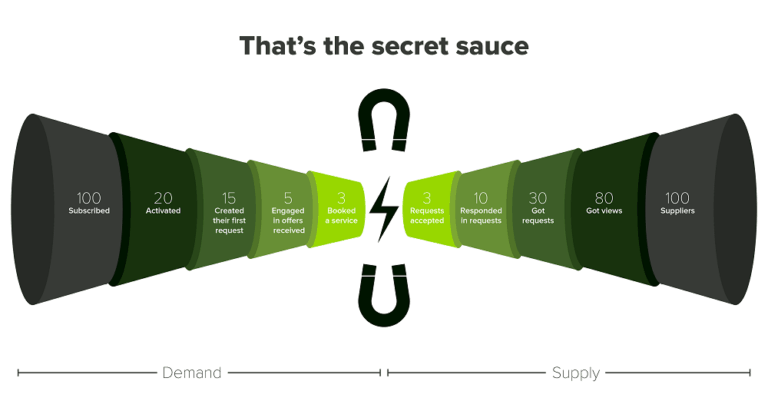 Synchronising Demand & Supply | The chicken-egg problem of Marketplaces