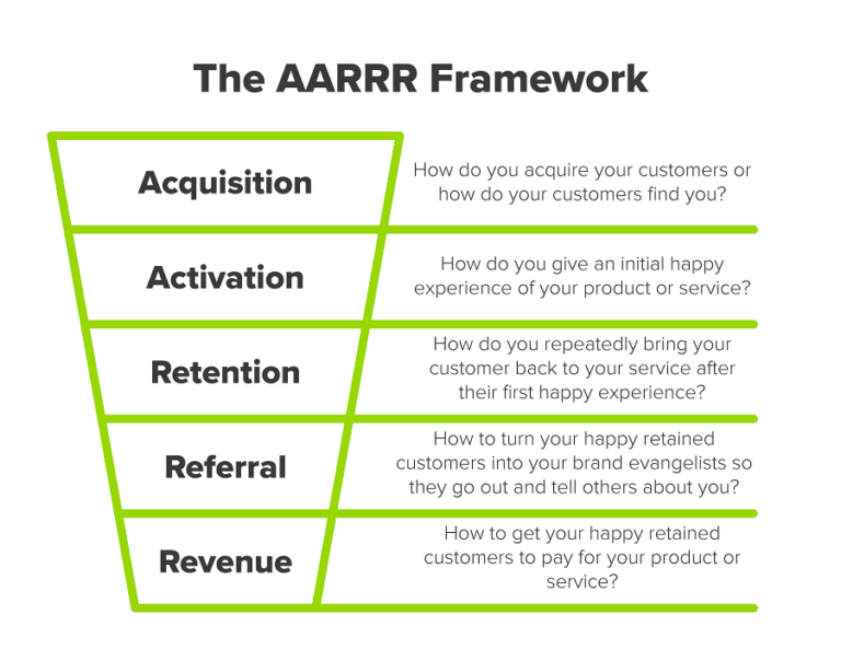 The AARRR Framework | GrowthRocks | Growth Hacking Marketing Agency