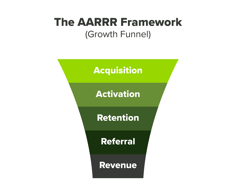 Les 5 étapes du cadre AARRR