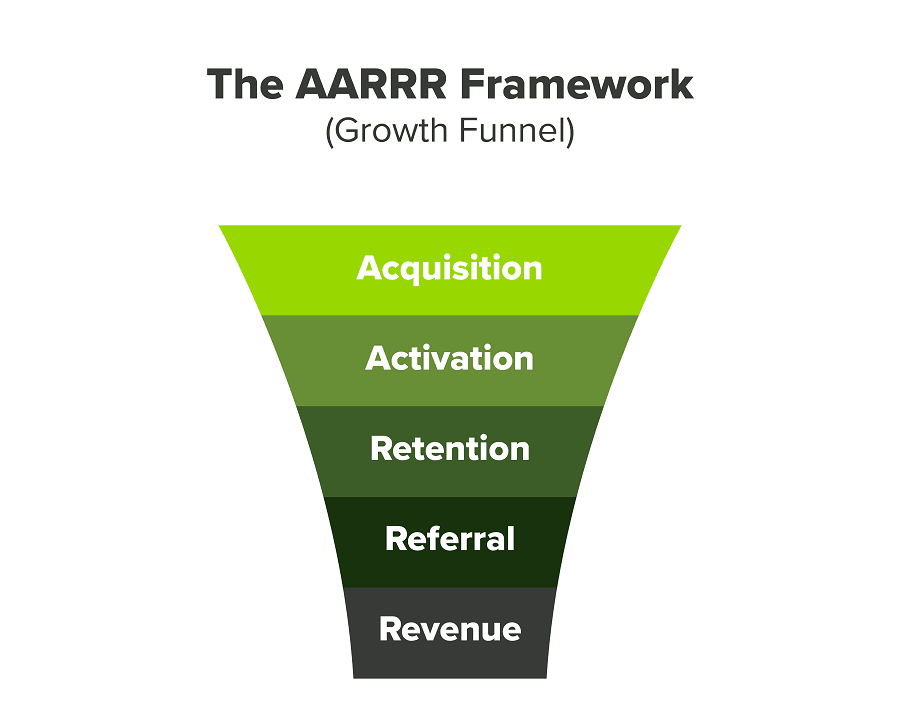 The 5 Stages of AARRR Framework