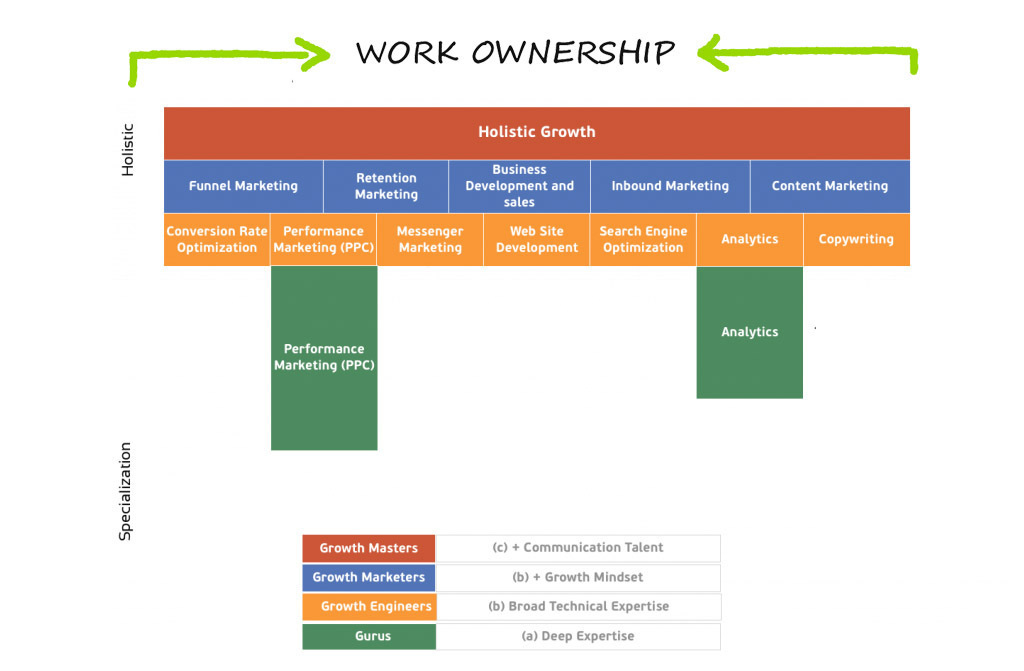 diagram explaining the work ownership of a growth hacker