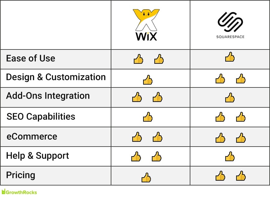 Wix Vs Squarespace Whats Best For You Growthrocks 9082