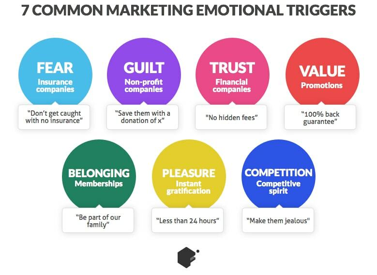 Emotions and Marketing