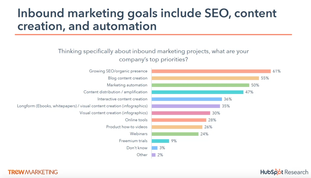 inbound marketing goals