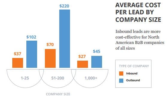 inbound vs outbound marketing cost per lead