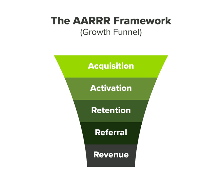 aarrr framework (growth funnel)
