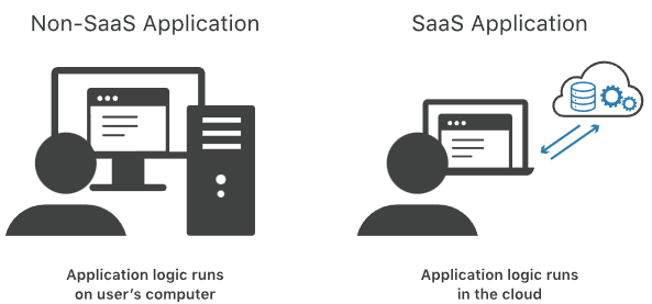 SaaS