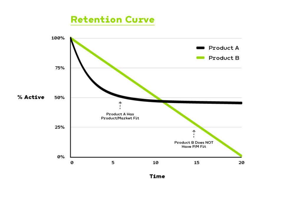 a graph showing the retention curve