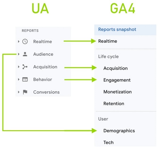 UA Vs GA4: The 4 Big Differences You Need To Know