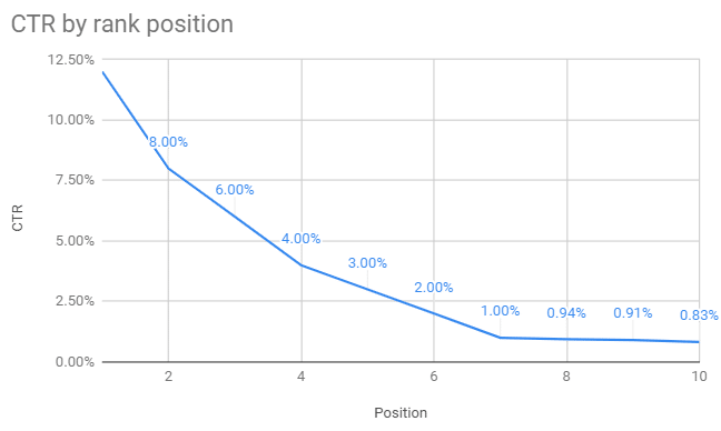 CTR Curve