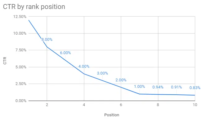 CTR Curve