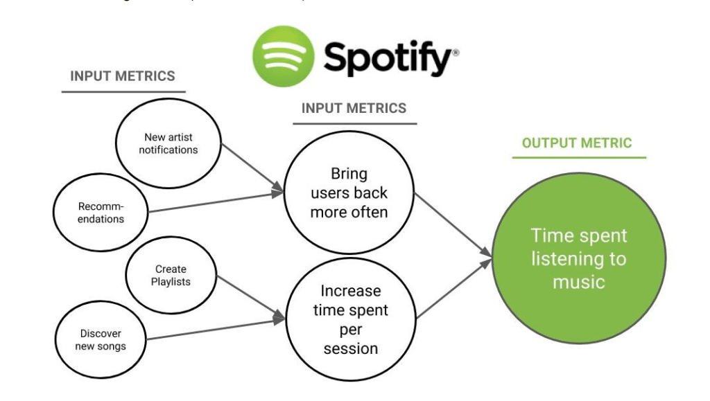 Spotify from input metrics to north star metric