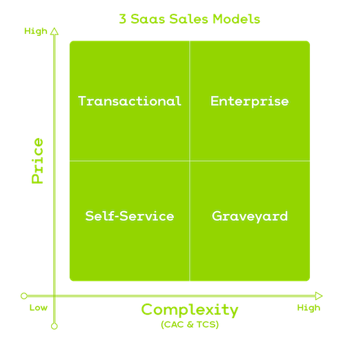 SaaS Sales Models