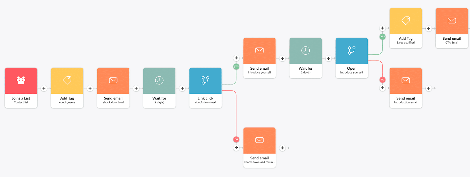 an email automation flow