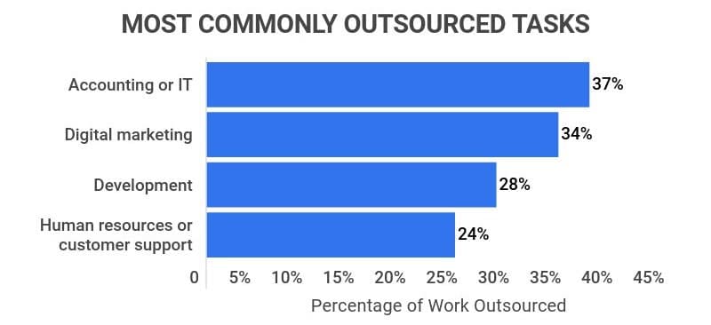 bar graphs showing the most common outsourced tasks