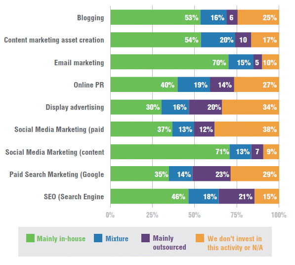 graph showing the most percentages of the marketing services outsourced or kept in-house