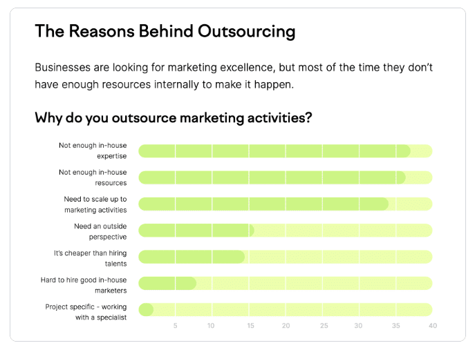 bar graphs showing the reason businesses outsource marketing