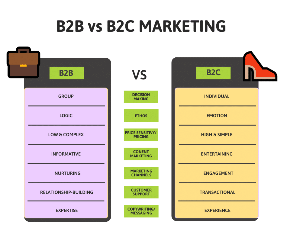 Comparison table showing the B2B vs B2C marketing differences