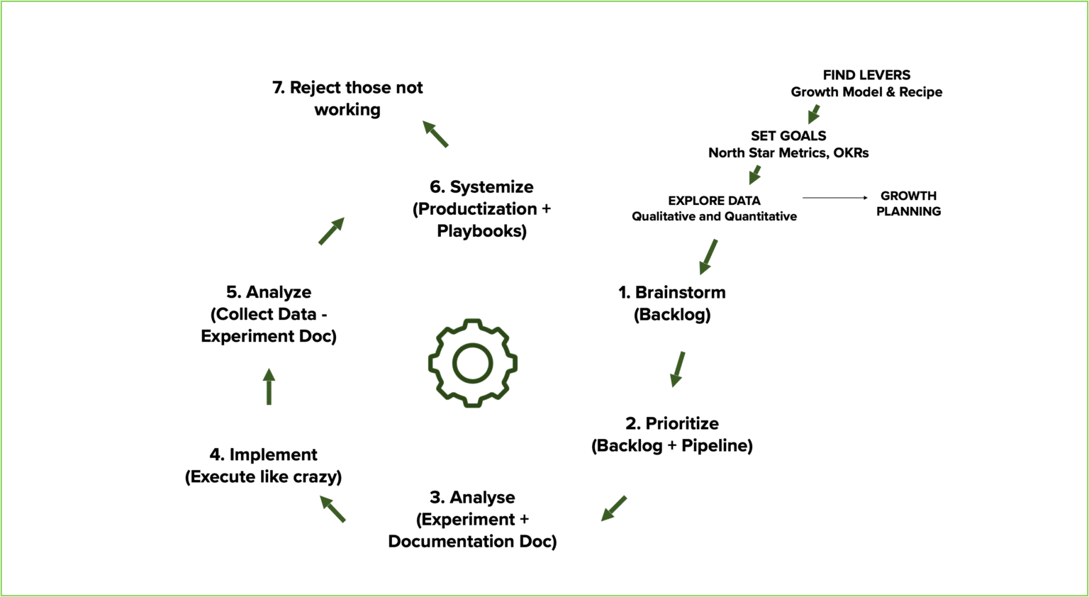Growth Machine Model De-risking Growth Marketing: The Growth Machine - GrowthRocks