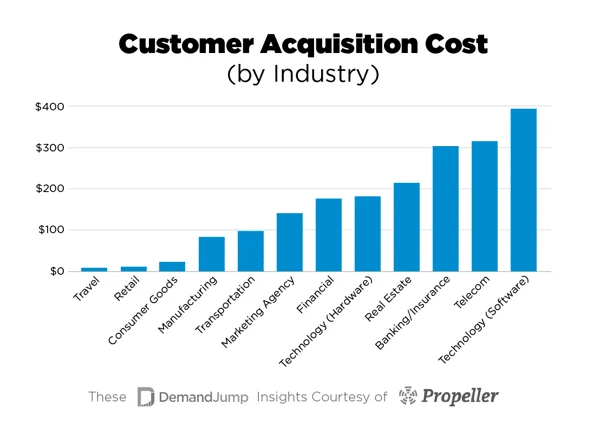 customer acquisition cost business plan