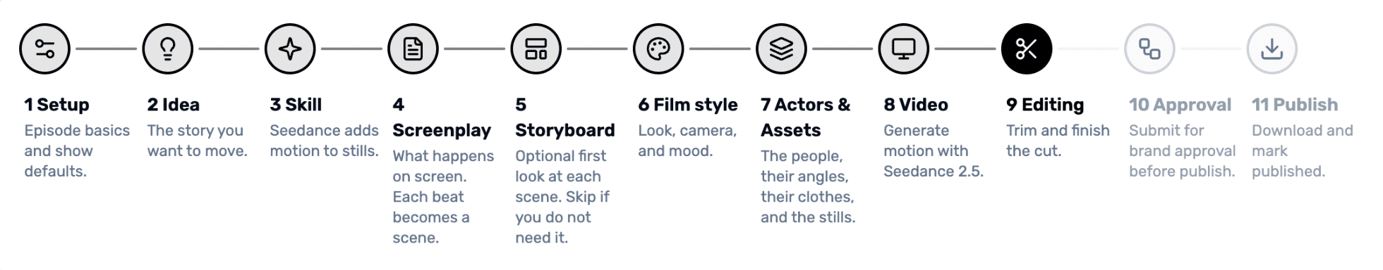 The full production process